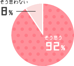 そう思わない8% そう思う92%