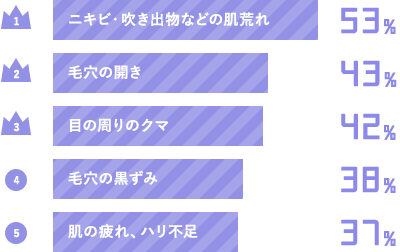 1.ニキビ・吹き出物などの肌荒れ 53% 2.毛穴の開き 43% 3.目の周りのクマ 42% 4.毛穴の黒ずみ 38% 5.肌の疲れ、ハリ不足 37%